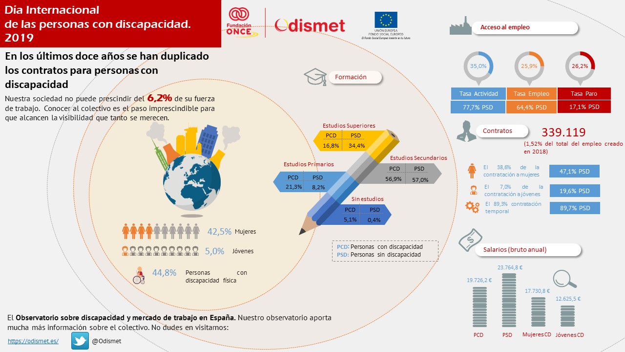 INFOGRAFÍA: En los últimos doce años se han duplicado los contratos para personas con discapacidad
Nuestra sociedad no puede prescindir del 6,2% de su fuerza de trabajo.  Conocer al colectivo es el paso imprescindible para que alcancen la visibilidad que tanto se merecen.
