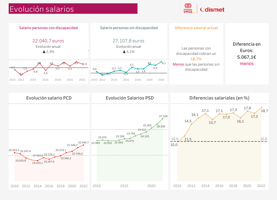 Datos evolución salarios