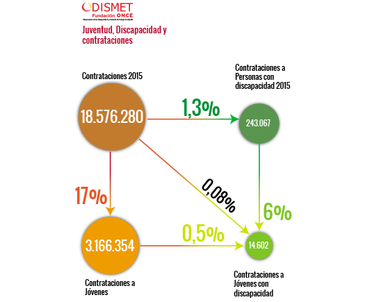 Contrataciones 2015: Población general 18.576.280. Personas con discapacidad 243.067 (el 1,3%)
Contrataciones a jóvenes: Población general 3.166.354 (el 17% del total). Personas con discapacidad 14.602 (el 6% del total de contratos a personas con discapacidad y el 0,5% del total contratos a jóvenes).