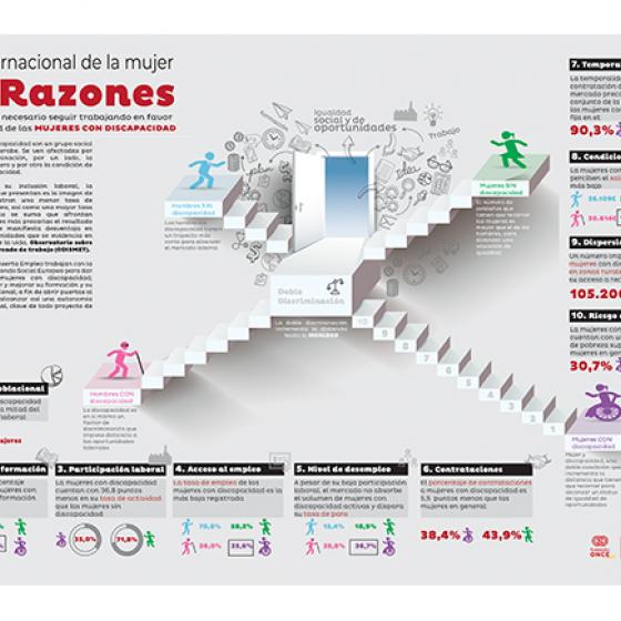 10 Razones por las que es necesario seguir trabajando en favor de la igualdad de las MUJERES CON DISCAPACIDAD.
1. Volumen poblacional.
2. Acceso a la formación
3. Participación laboral
4. Acceso al empleo
5. Nivel de desempleo
6. Contrataciones
7. Temporalidad
8. Condiciones Salariales
9. Dispersión geográfica
10. Riesgo de pobreza