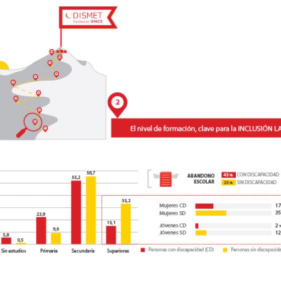 Nivel formativo personas con discapacidad: Sin estudios: 5,8, Primaria: 23,9, Secundaria: 55,2, Superiores: 15,1.
Nivel formativo personas sin discapacidad: Sin estudios: 0,5, Primaria: 9,6, Secundaria: 56,7, Superiores: 33,2.
Estudios superiores mujeres con discapacidad: 17,1, mujeres sin discapacidad 35,5%.
Estudios superiores jóvenes con discapacidad: 2%, jóvenes sin discapacidad: 12,6%
Tasa de abandono escolar: personas con discapacidad, 43%, personas sin discapacidad, 25%