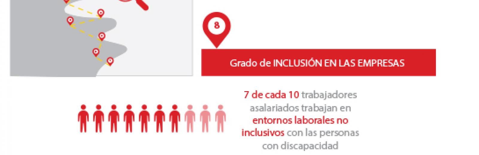 7 de cada 10 trabajadores asalariados trabajan en entornos laborales no inclusivos con las personas con discapacidad