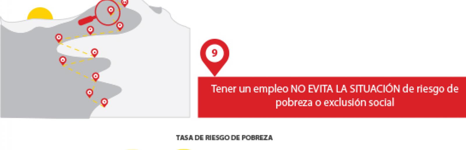 Tasa de riesgo de pobreza o exclusión social: Personas con discapacidad, 30,9%. Jóvenes con discapacidad, 47,0%. Personas con discapacidad ocupadas, 14,5%, jóvenes con discapacidad ocupados, 18,5%