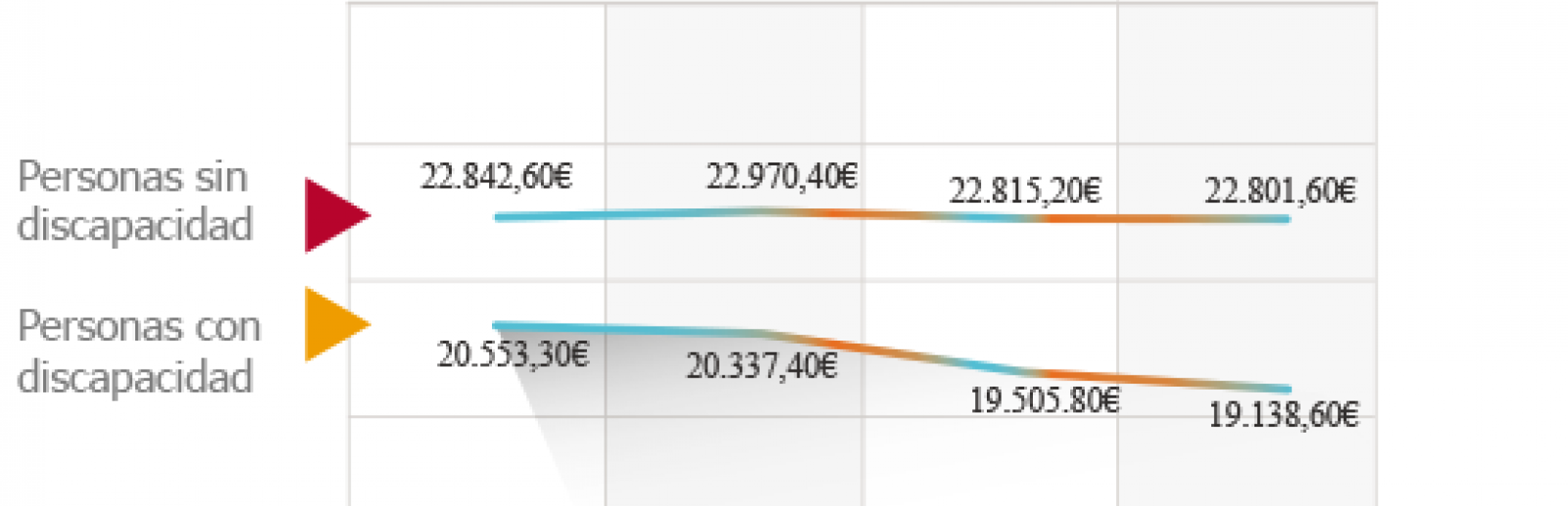 Salario de las personas sin discapacidad: 2010 22.842,60€; 2011, 22.970,40€, 2012, 22.815,20€, 2013, 22.801,60€.
Salario de las personas con discapacidad: 2010 20.553,30€; 2011, 20.337,40€, 2012, 19.505,80€, 2013, 19.138,60€.