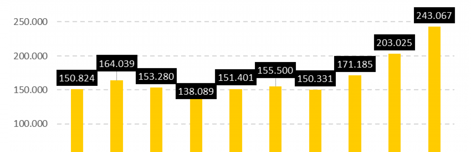 Numero de contratos:
2006: 150824; 2007: 164039; 2008: 153280; 2009: 138089; 2010: 151401; 2011: 155500; 2012: 150331; 2013; 171185; 2014: 203025; 2015: 243.067