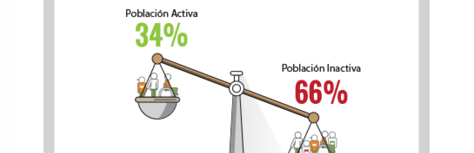 Personas con discapacidad de 16 a 64 años, 1.774.800.
Población activa 34%, población inactiva 66%.