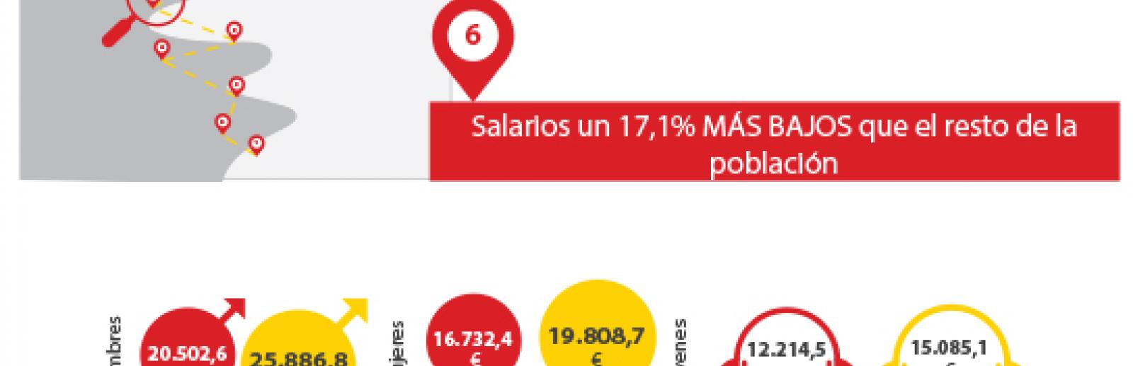 Salario bruto anual medio: personas con discapacidad 19.023,1€, personas sin discapacidad 22.958,0€.
Personas con discapacidad: hombres 20.502,6€; mujeres 16.732,4€ y jóvenes 12.214,5€.
Personas sin discapacidad: hombres 25.886,8€; mujeres 19.808,7€ y jóvenes 15.085,1€