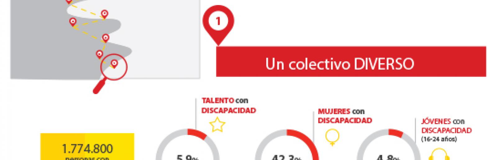 Personas con discapacidad en edad laboral (16-64 años): 1.774.800 personas. tasa de prevalencia 5,9%. Porcentaje de mujeres sobre el total el 42,3%. Porcentaje de jóvenes con discapacidad sobre el total 4,8%.