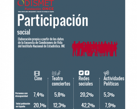 Participación social.
Personas con discapacidad:
Cine: 7,4%, teatro, conciertos: 5,8%, Redes sociales: 20,2%, Actividades políticas: 5,3%
Total nacional:
Cine: 20,1%, teatro, conciertos: 12,3%, Redes sociales: 42,2%, Actividades políticas: 7,9%
